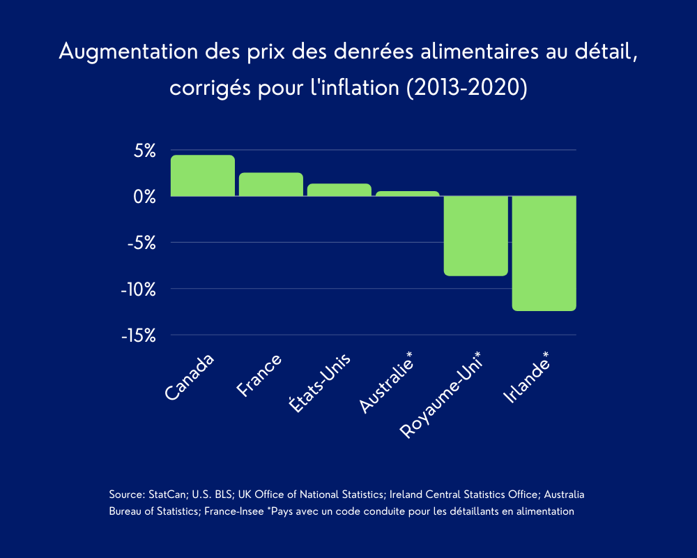 Augmentation des prix des denrees alimentaires au detail, corriges pour l'inflation (2013-2020)